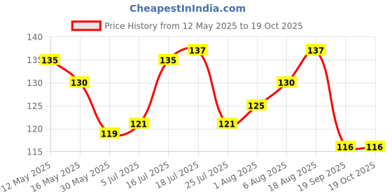 flipkart.com neha Pigeon Multicolor Sound Plastic Foot Ring 10 Pcs Bird Shoulder Guard neha Price History Graph from 12 May 2025 to 19 Oct 2025