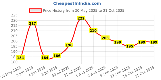 flipkart.com erebex Pigeon Multicolor Sound Plastic Foot Ring 50 Pcs Bird Shoulder Guard (M) Bird Shoulder Guard erebex Price History Graph from 30 May 2025 to 20 Oct 2025