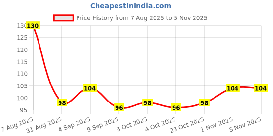 flipkart.com neha Pigeon Multicolour Plastic Sound Foot Ring Of 10 Pcs Bird Shoulder Guard neha Price History Graph from 7 Aug 2025 to 4 Nov 2025