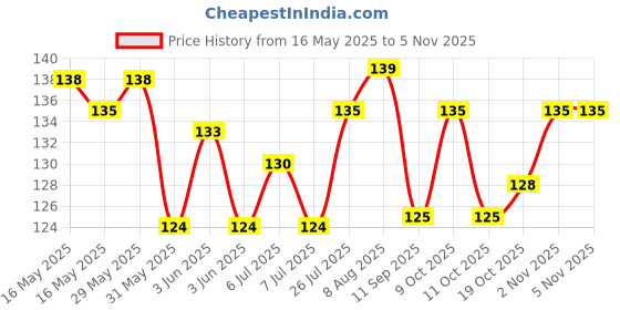flipkart.com neha Pigeon Multicolour Plastic Sound Leg Ring Of 20 Pcs Bird Shoulder Guard neha Price History Graph from 16 May 2025 to 4 Nov 2025