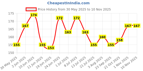 flipkart.com neha Pigeon Multicolour Plastic Sound Leg Ring Of 30 Pcs Bird Shoulder Guard neha Price History Graph from 30 May 2025 to 8 Nov 2025
