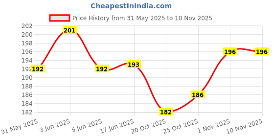 flipkart.com neha Pigeon Multicolour Plastic Sound Leg Ring Of 40 Pcs Bird Shoulder Guard neha Price History Graph from 31 May 2025 to 8 Nov 2025