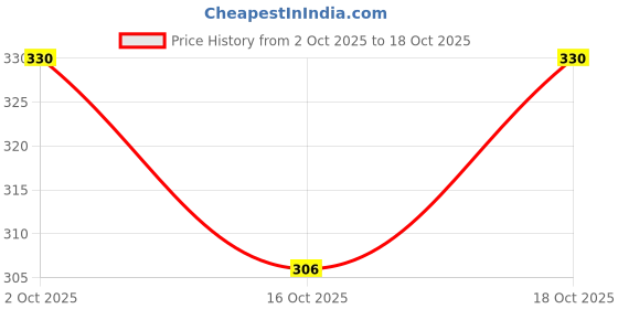 flipkart.com s.blaze Pigeon Multicolour Rubber Foot Ring 100 Pcs Bird Shoulder Guard s.blaze Price History Graph from 2 Oct 2025 to 18 Oct 2025