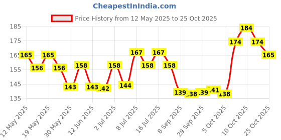 flipkart.com kailash Pigeon Multicolour Rubber Foot Ring 80 Pcs Bird Shoulder Guard kailash Price History Graph from 12 May 2025 to 25 Oct 2025
