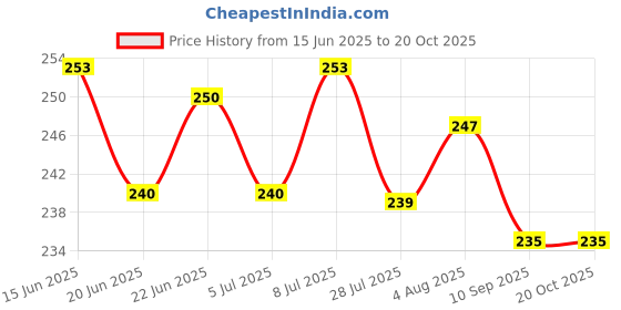 flipkart.com kailash Pigeon Multicolour Sound Plastic Foot Ring 90 Pcs Bird Shoulder Guard kailash Price History Graph from 15 Jun 2025 to 19 Oct 2025