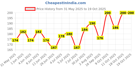 flipkart.com kailash Pigeon Multicolour Wide Thin Rubber Foot Ring 40 Pcs Bird Shoulder Guard kailash Price History Graph from 31 May 2025 to 18 Oct 2025