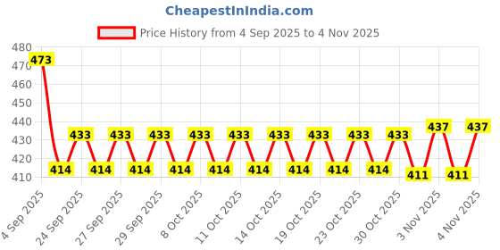 flipkart.com jhari PIGEON NET 10FTX15FT Camping Net jhari Price History Graph from 4 Sep 2025 to 3 Nov 2025