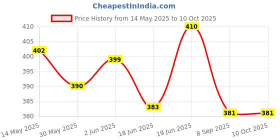 flipkart.com wne jaliwale Pigeon Net Anti Bird Net for balcony Pigeon Net for balcony 8ft X12ft(96 sq.ft) Camping Net wne jaliwale Price History Graph from 14 May 2025 to 9 Oct 2025