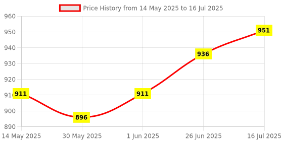 flipkart.com wne jaliwale Pigeon Net Anti Bird Net for balcony Pigeon Net for balcony 8ft X22ft(176 sq.ft) Camping Net wne jaliwale Price History Graph from 14 May 2025 to 16 Jul 2025