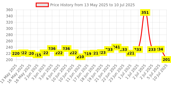 flipkart.com wne jaliwale Pigeon Net Anti Bird Net for balcony Pigeon Net for balcony10ft X 6ft(60 sq.ft) Camping Net wne jaliwale Price History Graph from 13 May 2025 to 10 Jul 2025