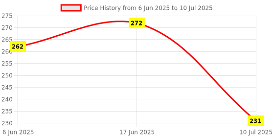 flipkart.com p enterprises Pigeon Net Anti Bird Net for balcony Pigeon Net for balcony10ft X 6ft(60 sq.ft) Camping Net p enterprises Price History Graph from 6 Jun 2025 to 10 Jul 2025