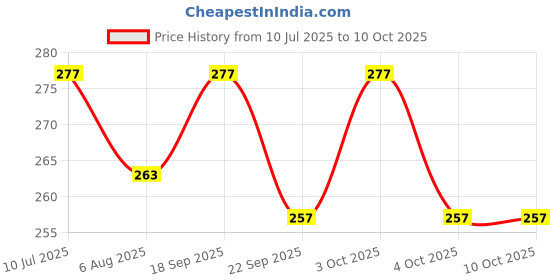 flipkart.com i geon Pigeon Net Anti Bird Net for balcony Pigeon Net for balcony10ft X 6ft(60 sq.ft) Camping Net i geon Price History Graph from 10 Jul 2025 to 10 Oct 2025
