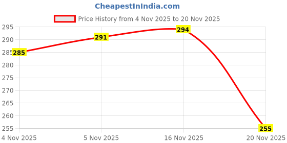 flipkart.com i geon Pigeon Net Anti Bird Net for balcony Pigeon Net for balcony10ft X 6ft(60 sq.ft) Camping Net i geon Price History Graph from 4 Nov 2025 to 20 Nov 2025