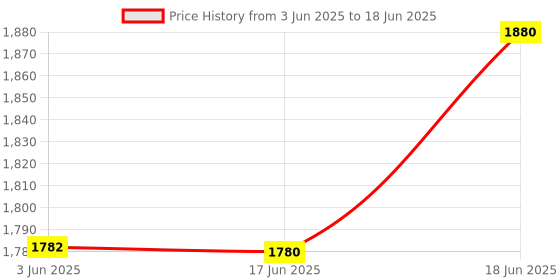 flipkart.com amz sports nets Pigeon Net for Balcony (Protection net) (Pigeon)(Monkey) GREEN(10FTX 55FT) Insect Net amz sports nets Price History Graph from 3 Jun 2025 to 18 Jun 2025