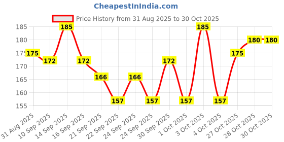 flipkart.com ojass Pigeon Net | Bird Safety Net | Balcony Net |10Ft X 6Ft Camping Net ojass Price History Graph from 31 Aug 2025 to 28 Oct 2025