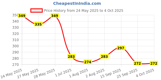 flipkart.com pigeon New Orange Children toothpaste for kids pack of 2 Toothpaste pigeon Price History Graph from 24 May 2025 to 4 Oct 2025
