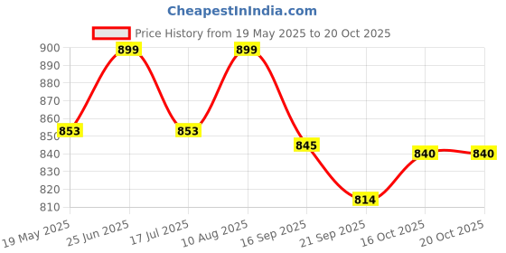 flipkart.com pigeon Non Stick Flat-280 Tawa 26 cm diameter pigeon Price History Graph from 19 May 2025 to 20 Oct 2025