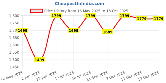 flipkart.com pigeon NUTRI MASTER 400 W Juicer Mixer Grinder pigeon Price History Graph from 16 May 2025 to 12 Oct 2025