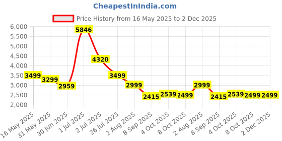 flipkart.com pigeon Nutriblender Mixer 900 Watts 900 W Juicer Mixer Grinder pigeon Price History Graph from 16 May 2025 to 1 Dec 2025