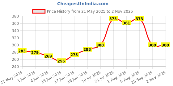flipkart.com pigeon NYLON BRUSH (ROTARY) WITH NIPPLE BRUSH pigeon Price History Graph from 21 May 2025 to 1 Nov 2025