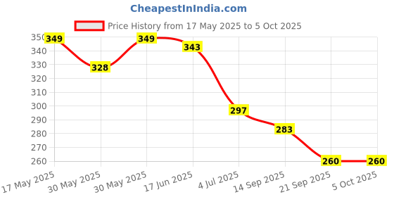 flipkart.com pigeon ORANGE TOOTHPASTE COMBO Toothpaste pigeon Price History Graph from 17 May 2025 to 5 Oct 2025