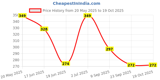 flipkart.com pigeon orange toothpaste for children pack of 2 45g Toothpaste pigeon Price History Graph from 20 May 2025 to 17 Oct 2025