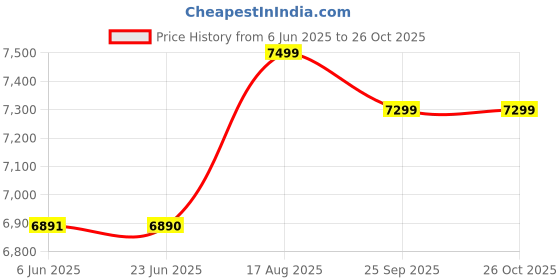 flipkart.com pigeon OTG-AIR FRYER 25L Air Fryer pigeon Price History Graph from 6 Jun 2025 to 26 Oct 2025
