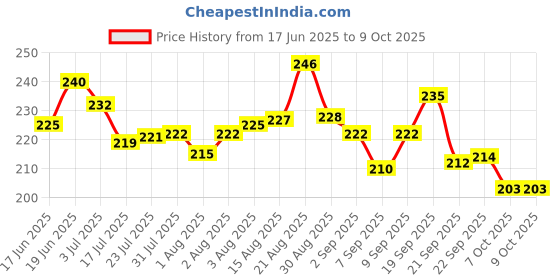 flipkart.com pigeon Paladai Baby Feeder 0M Plus Medium Flow Nipple pigeon Price History Graph from 17 Jun 2025 to 7 Oct 2025