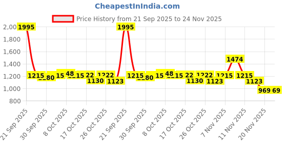 flipkart.com pigeon Paniarakkal 1.4 L capacity 22 cm diameter pigeon Price History Graph from 21 Sep 2025 to 24 Nov 2025