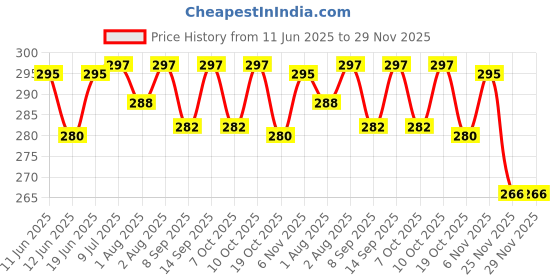 flipkart.com pigeon PERISTALTIC CLEAR NURSING BOTTLE RPP-120ML(PINK) ABSTRACT - 120 ml pigeon Price History Graph from 11 Jun 2025 to 29 Nov 2025