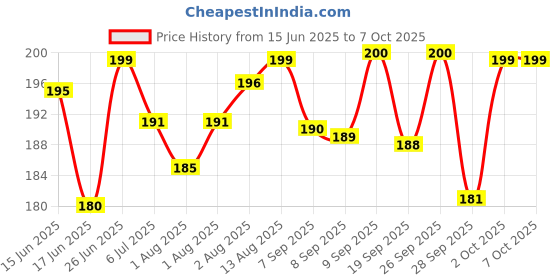flipkart.com pigeon Peristaltic Nipple 2 Pc L Siz Fast Flow Nipple pigeon Price History Graph from 15 Jun 2025 to 6 Oct 2025