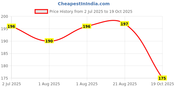 flipkart.com pigeon Peristaltic Nipple L 2p Slow Flow Nipple pigeon Price History Graph from 2 Jul 2025 to 19 Oct 2025