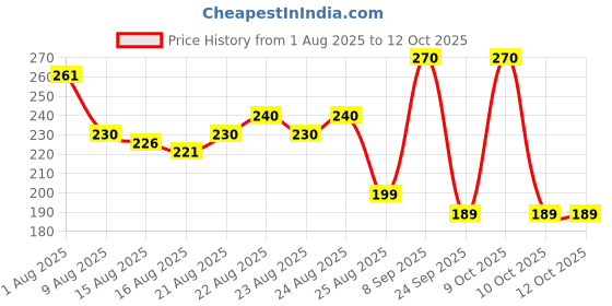 flipkart.com pigeon PERISTALTIC NIPPLE L- 3 PCS Fast Flow Nipple pigeon Price History Graph from 1 Aug 2025 to 11 Oct 2025