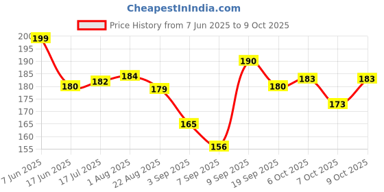 flipkart.com pigeon PERISTALTIC NIPPLE L SIZE Fast Flow Nipple pigeon Price History Graph from 7 Jun 2025 to 9 Oct 2025