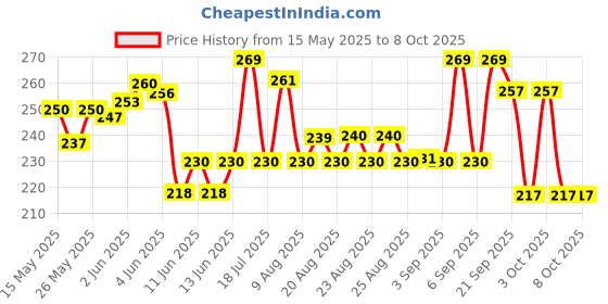 flipkart.com pigeon PERISTALTIC NIPPLE M- 3 PCS Medium Flow Nipple pigeon Price History Graph from 15 May 2025 to 8 Oct 2025