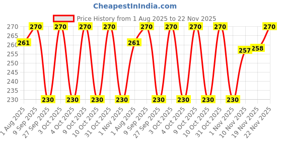 flipkart.com pigeon PERISTALTIC NIPPLE S -3 PCS Slow Flow Nipple pigeon Price History Graph from 1 Aug 2025 to 22 Nov 2025