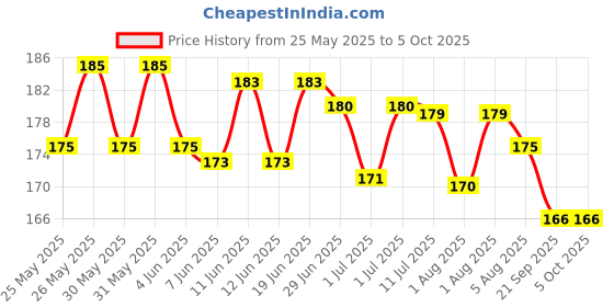 flipkart.com pigeon PERISTALTIC NIPPLE S SIZE Slow Flow Nipple pigeon Price History Graph from 25 May 2025 to 5 Oct 2025