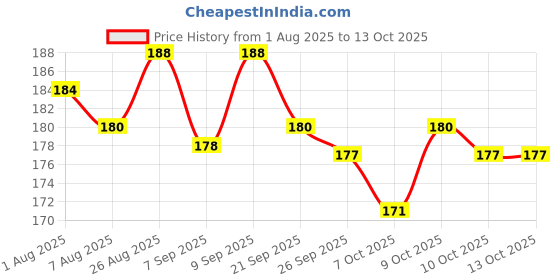 flipkart.com pigeon PERISTALTIC NIPPLE Y- 2 PCS Fast Flow Nipple pigeon Price History Graph from 1 Aug 2025 to 13 Oct 2025