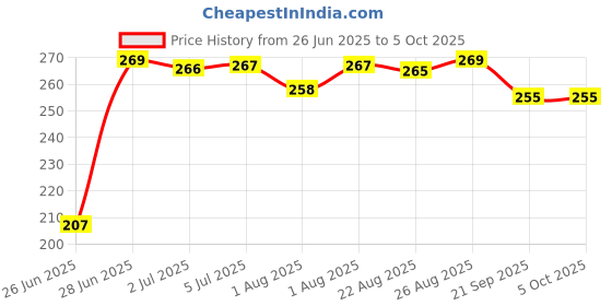 flipkart.com pigeon PERISTALTIC NIPPLE Y SIZE Variable Flow Nipple pigeon Price History Graph from 26 Jun 2025 to 5 Oct 2025