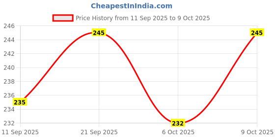 flipkart.com pigeon Peristaltic Nursing Bottle Kpp 120Ml (Red) With 2 Nipples (S) - 120 ml pigeon Price History Graph from 11 Sep 2025 to 9 Oct 2025