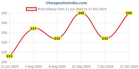 flipkart.com pigeon PERISTALTIC NURSING BOTTLE KPP 120ML(RED) NIPPLE S - 120 ml pigeon Price History Graph from 11 Jun 2025 to 17 Oct 2025