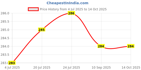 flipkart.com pigeon Peristaltic Nursing Bottle Kpp 200Ml (Pink) With 2 Nipple M - 200 ml pigeon Price History Graph from 4 Jul 2025 to 14 Oct 2025