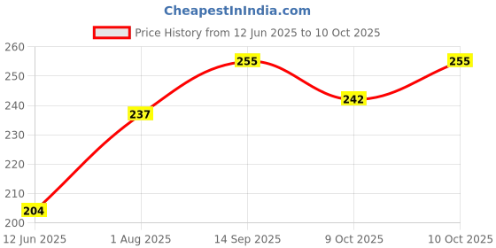 flipkart.com pigeon PERISTALTIC NURSING BOTTLE KPP 200ML(BLUE) NIPPLE M - 200 ml pigeon Price History Graph from 12 Jun 2025 to 10 Oct 2025