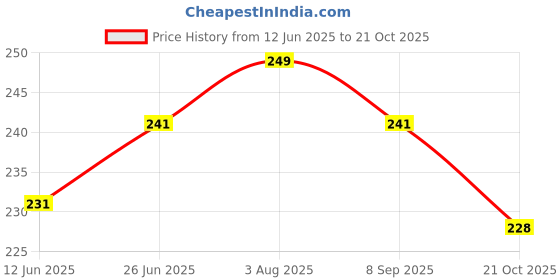 flipkart.com pigeon PERISTALTIC NURSING BOTTLE KPP NIPPLE L - 240 ml pigeon Price History Graph from 12 Jun 2025 to 21 Oct 2025