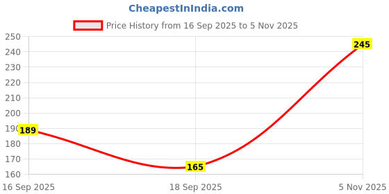 flipkart.com pigeon PERISTALTIC NURSING BOTTLE KPP NIPPLE M - 200 ml pigeon Price History Graph from 16 Sep 2025 to 5 Nov 2025