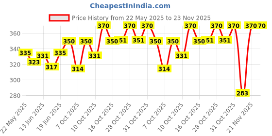 flipkart.com pigeon PERISTALTIC NURSING BOTTLE RPP 240ML (WHITE) NIPPLE M - TWIN PACK - 240 ml pigeon Price History Graph from 22 May 2025 to 23 Nov 2025
