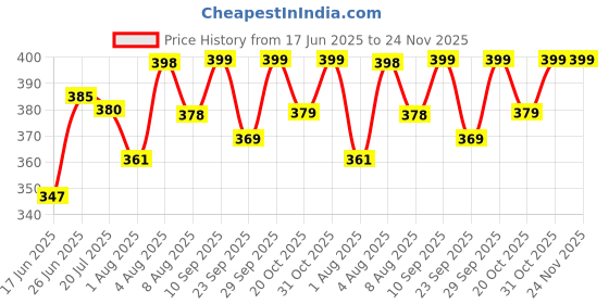 flipkart.com pigeon PERISTALTIC NURSING BOTTLE TWIN PACK KPP-120ML(BLUE & WHITE) NIPPLE S - 120 ml pigeon Price History Graph from 17 Jun 2025 to 24 Nov 2025