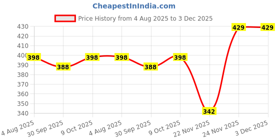 flipkart.com pigeon PERISTALTIC NURSING BOTTLE TWIN PACK KPP-200ML(BLUE & WHITE) NIPPLE M - 200 ml pigeon Price History Graph from 4 Aug 2025 to 3 Dec 2025