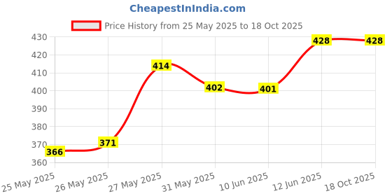 flipkart.com pigeon PERISTALTIC NURSING BOTTLE TWIN PACK KPP NIPPLE M - 200 ml pigeon Price History Graph from 25 May 2025 to 18 Oct 2025