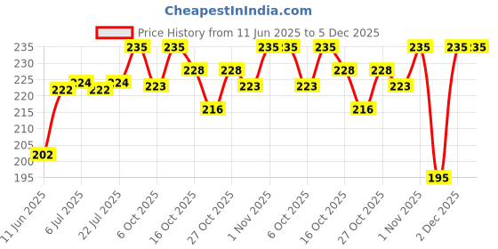 flipkart.com pigeon Peristaltic Nursing Feeding Bottle Kpp 120 Ml (Blue) Nipple Small - 120 ml pigeon Price History Graph from 11 Jun 2025 to 5 Dec 2025